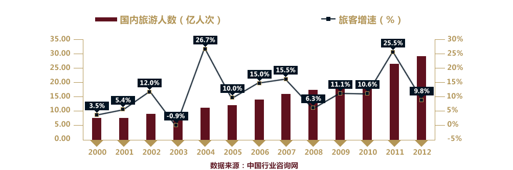 2000-2012年國(guó)內(nèi)旅游人數(shù)及增速情況