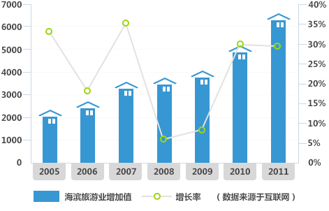 濱海旅游業(yè)增加值及增長率(單位:億元,%)