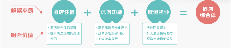 酒店綜合體=酒店住宿+休閑功能+度假物業(yè)。綠維創(chuàng)景研究酒店，一般從酒店綜合體的理念出發(fā)，把握酒店的功能復(fù)合性以及與銷售物業(yè)的配套互動。這對旅游度假區(qū)域項(xiàng)目來說，可以較好的配套休閑設(shè)施，形成酒店功能的吸引力。