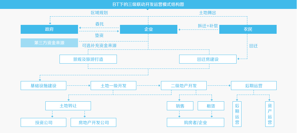 BT下的三級(jí)聯(lián)動(dòng)開發(fā)運(yùn)營(yíng)模式