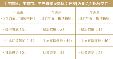 《生態(tài)縣、生態(tài)市、生態(tài)省建設(shè)指標(biāo)》環(huán)發(fā)[2007]195號(hào)文件